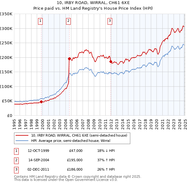 10, IRBY ROAD, WIRRAL, CH61 6XE: Price paid vs HM Land Registry's House Price Index