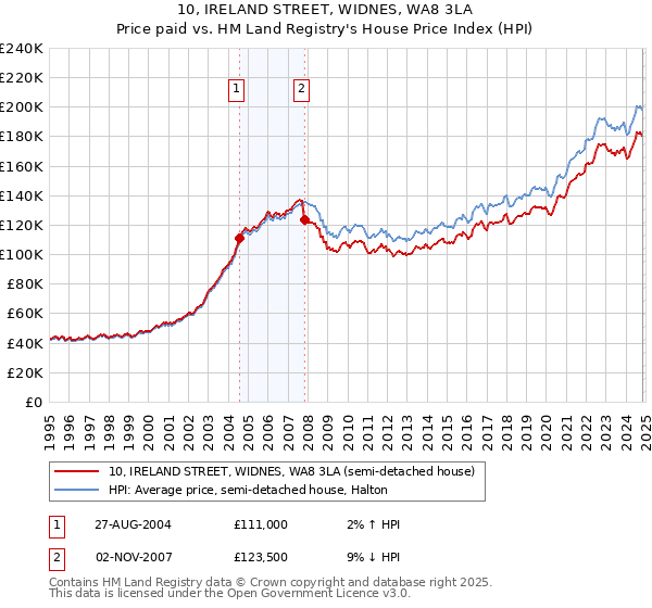 10, IRELAND STREET, WIDNES, WA8 3LA: Price paid vs HM Land Registry's House Price Index