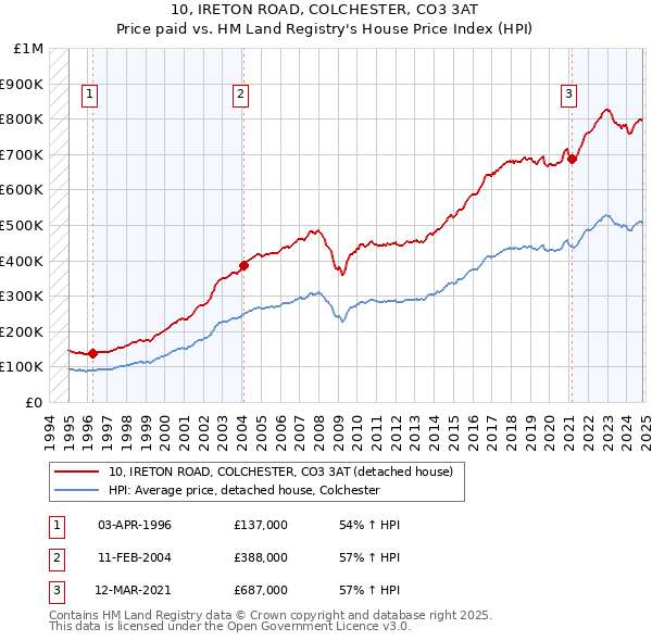 10, IRETON ROAD, COLCHESTER, CO3 3AT: Price paid vs HM Land Registry's House Price Index