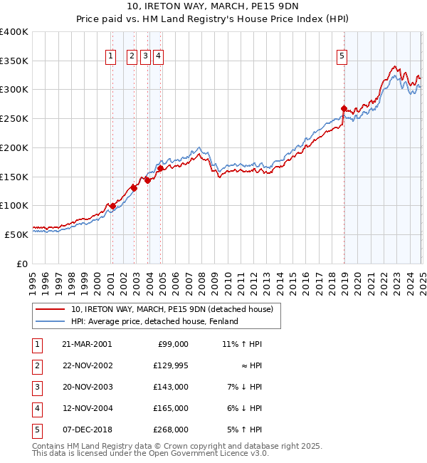 10, IRETON WAY, MARCH, PE15 9DN: Price paid vs HM Land Registry's House Price Index