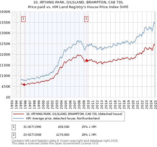 10, IRTHING PARK, GILSLAND, BRAMPTON, CA8 7DL: Price paid vs HM Land Registry's House Price Index