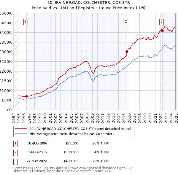 10, IRVINE ROAD, COLCHESTER, CO3 3TR: Price paid vs HM Land Registry's House Price Index