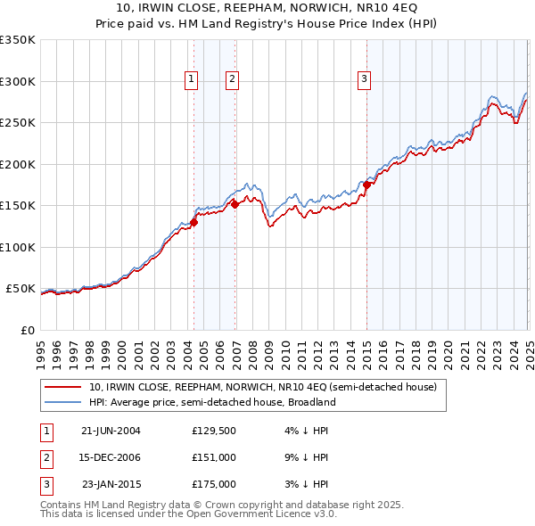 10, IRWIN CLOSE, REEPHAM, NORWICH, NR10 4EQ: Price paid vs HM Land Registry's House Price Index