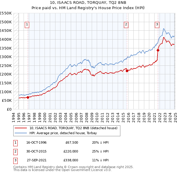 10, ISAACS ROAD, TORQUAY, TQ2 8NB: Price paid vs HM Land Registry's House Price Index