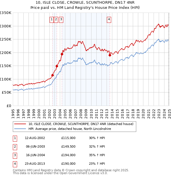 10, ISLE CLOSE, CROWLE, SCUNTHORPE, DN17 4NR: Price paid vs HM Land Registry's House Price Index