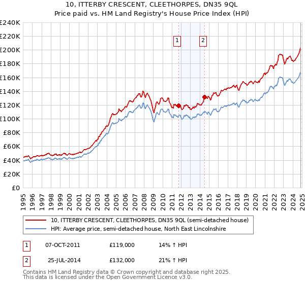 10, ITTERBY CRESCENT, CLEETHORPES, DN35 9QL: Price paid vs HM Land Registry's House Price Index