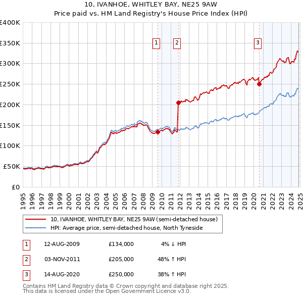 10, IVANHOE, WHITLEY BAY, NE25 9AW: Price paid vs HM Land Registry's House Price Index