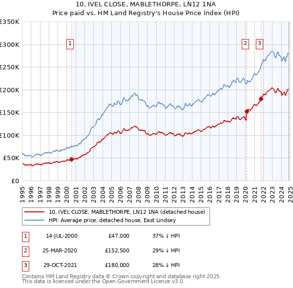 10, IVEL CLOSE, MABLETHORPE, LN12 1NA: Price paid vs HM Land Registry's House Price Index