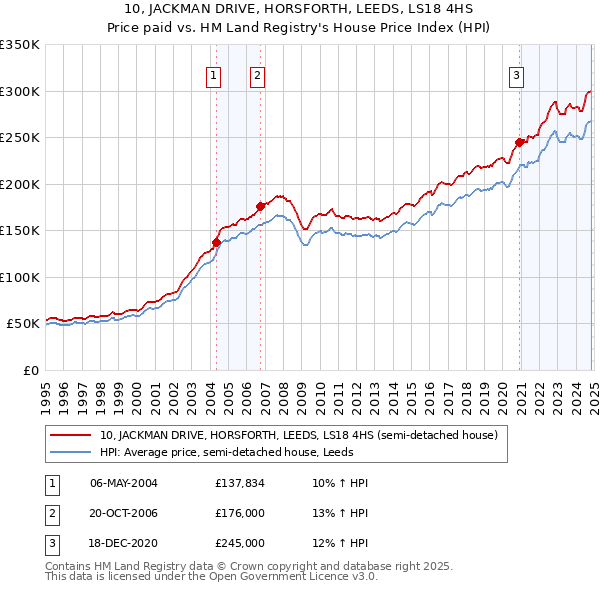 10, JACKMAN DRIVE, HORSFORTH, LEEDS, LS18 4HS: Price paid vs HM Land Registry's House Price Index