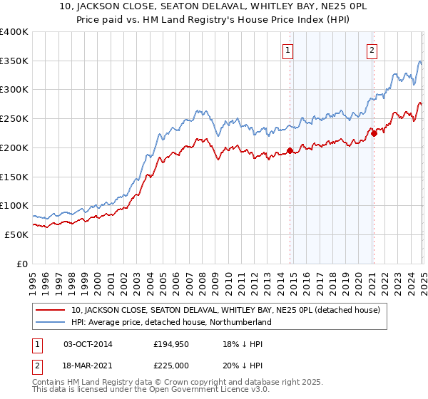 10, JACKSON CLOSE, SEATON DELAVAL, WHITLEY BAY, NE25 0PL: Price paid vs HM Land Registry's House Price Index