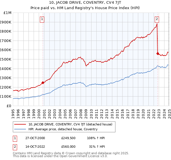 10, JACOB DRIVE, COVENTRY, CV4 7JT: Price paid vs HM Land Registry's House Price Index