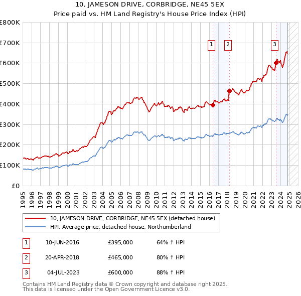 10, JAMESON DRIVE, CORBRIDGE, NE45 5EX: Price paid vs HM Land Registry's House Price Index