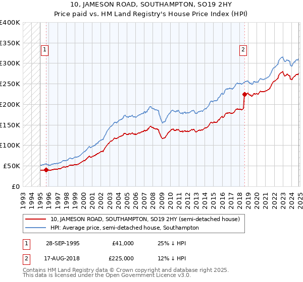 10, JAMESON ROAD, SOUTHAMPTON, SO19 2HY: Price paid vs HM Land Registry's House Price Index