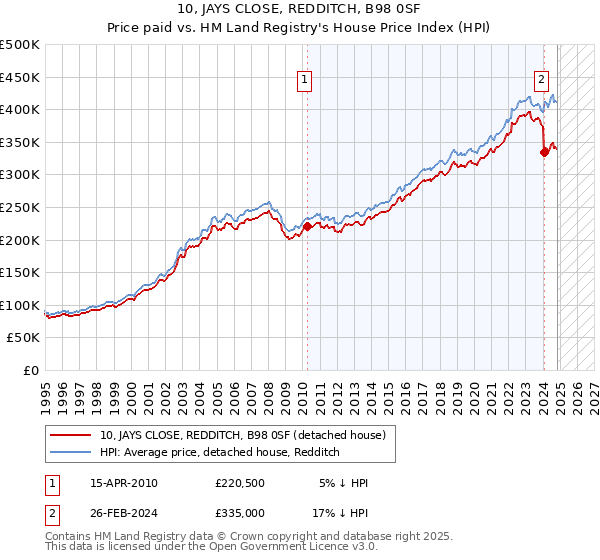 10, JAYS CLOSE, REDDITCH, B98 0SF: Price paid vs HM Land Registry's House Price Index