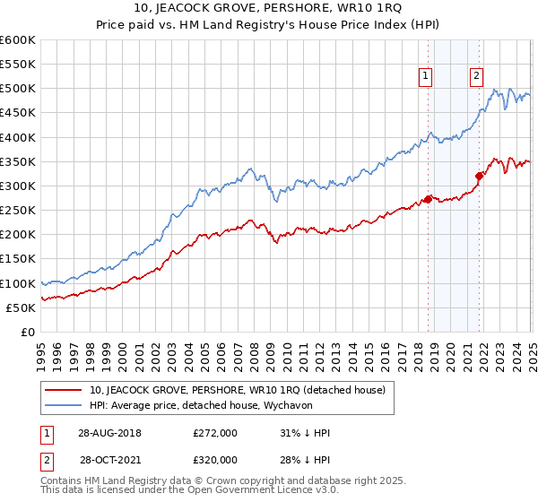 10, JEACOCK GROVE, PERSHORE, WR10 1RQ: Price paid vs HM Land Registry's House Price Index