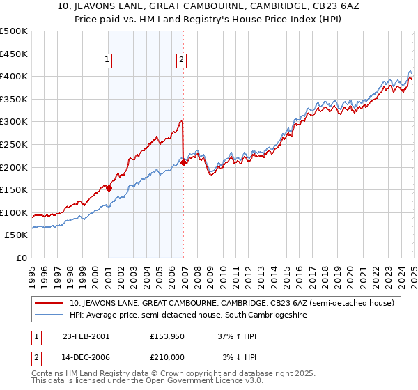 10, JEAVONS LANE, GREAT CAMBOURNE, CAMBRIDGE, CB23 6AZ: Price paid vs HM Land Registry's House Price Index