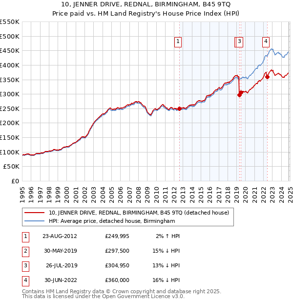 10, JENNER DRIVE, REDNAL, BIRMINGHAM, B45 9TQ: Price paid vs HM Land Registry's House Price Index