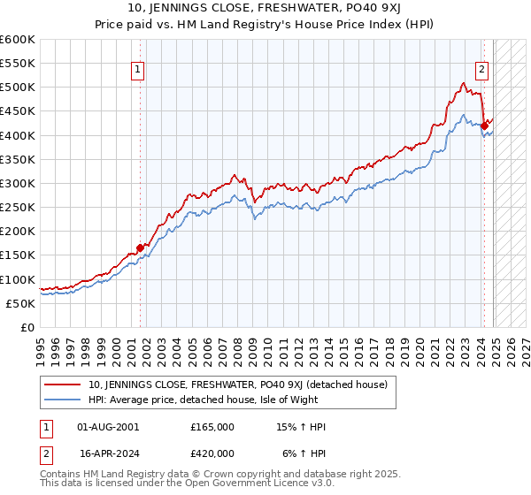 10, JENNINGS CLOSE, FRESHWATER, PO40 9XJ: Price paid vs HM Land Registry's House Price Index