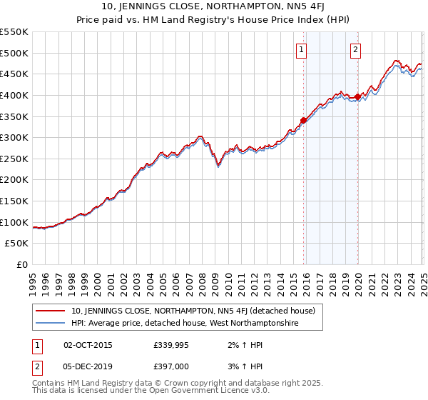 10, JENNINGS CLOSE, NORTHAMPTON, NN5 4FJ: Price paid vs HM Land Registry's House Price Index