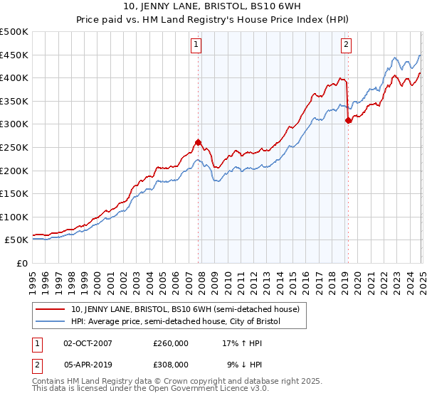 10, JENNY LANE, BRISTOL, BS10 6WH: Price paid vs HM Land Registry's House Price Index