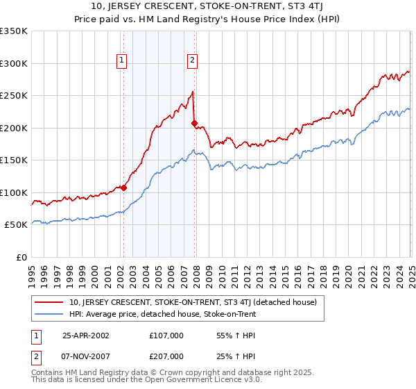 10, JERSEY CRESCENT, STOKE-ON-TRENT, ST3 4TJ: Price paid vs HM Land Registry's House Price Index