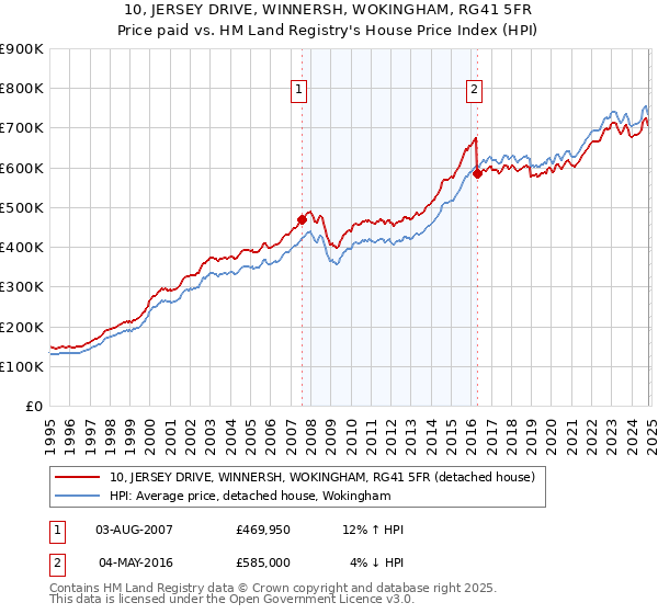 10, JERSEY DRIVE, WINNERSH, WOKINGHAM, RG41 5FR: Price paid vs HM Land Registry's House Price Index