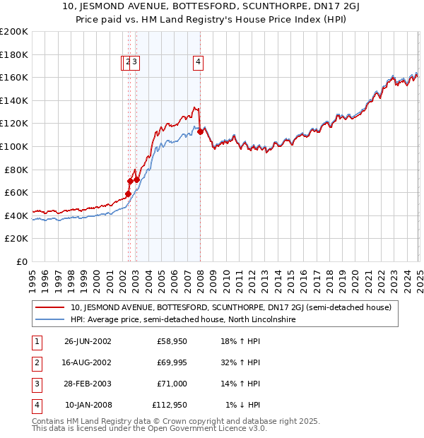 10, JESMOND AVENUE, BOTTESFORD, SCUNTHORPE, DN17 2GJ: Price paid vs HM Land Registry's House Price Index