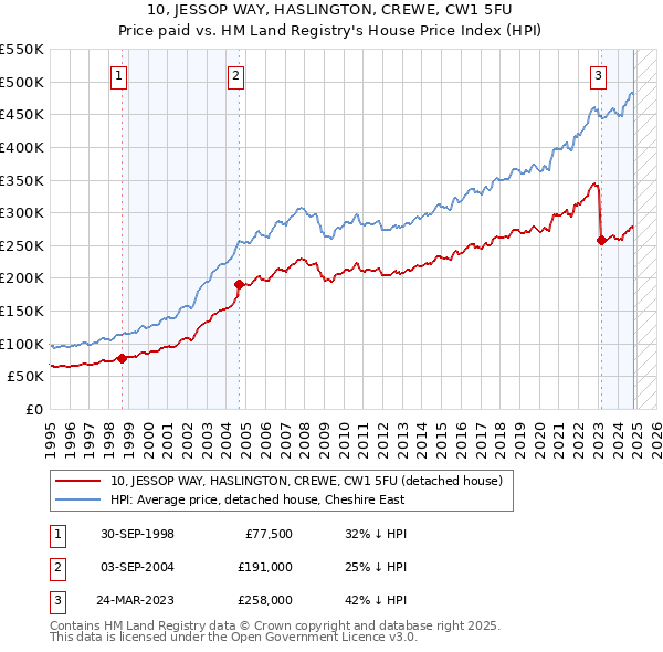 10, JESSOP WAY, HASLINGTON, CREWE, CW1 5FU: Price paid vs HM Land Registry's House Price Index