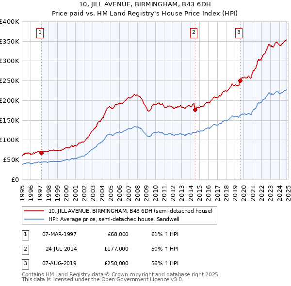 10, JILL AVENUE, BIRMINGHAM, B43 6DH: Price paid vs HM Land Registry's House Price Index