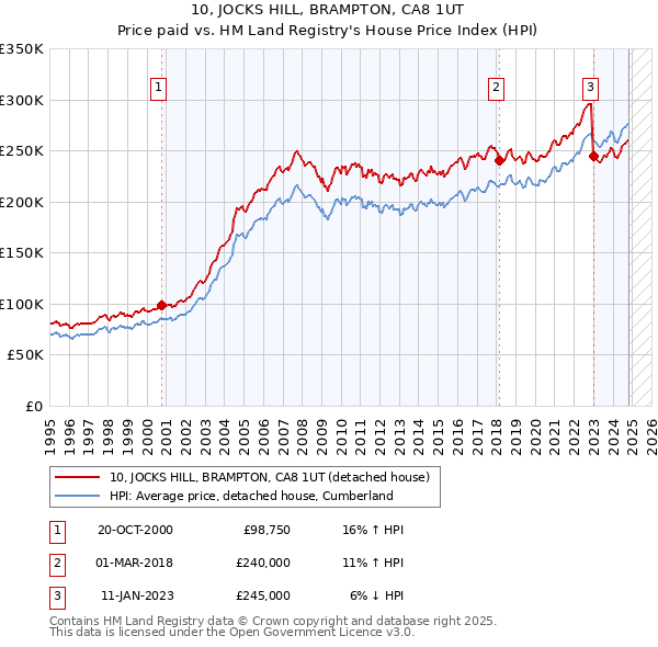 10, JOCKS HILL, BRAMPTON, CA8 1UT: Price paid vs HM Land Registry's House Price Index