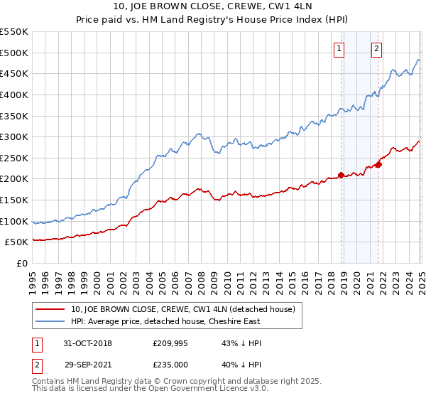 10, JOE BROWN CLOSE, CREWE, CW1 4LN: Price paid vs HM Land Registry's House Price Index