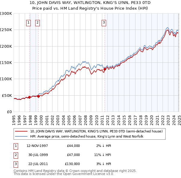 10, JOHN DAVIS WAY, WATLINGTON, KING'S LYNN, PE33 0TD: Price paid vs HM Land Registry's House Price Index