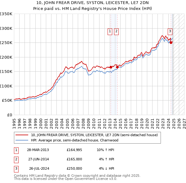 10, JOHN FREAR DRIVE, SYSTON, LEICESTER, LE7 2DN: Price paid vs HM Land Registry's House Price Index