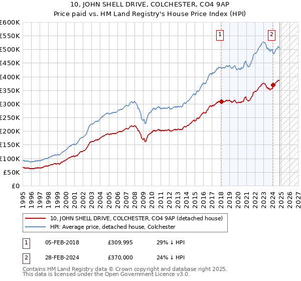 10, JOHN SHELL DRIVE, COLCHESTER, CO4 9AP: Price paid vs HM Land Registry's House Price Index