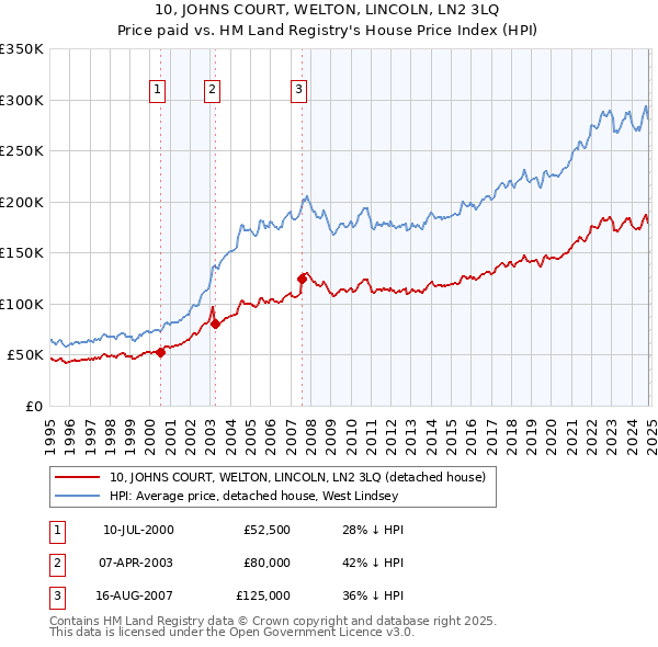 10, JOHNS COURT, WELTON, LINCOLN, LN2 3LQ: Price paid vs HM Land Registry's House Price Index