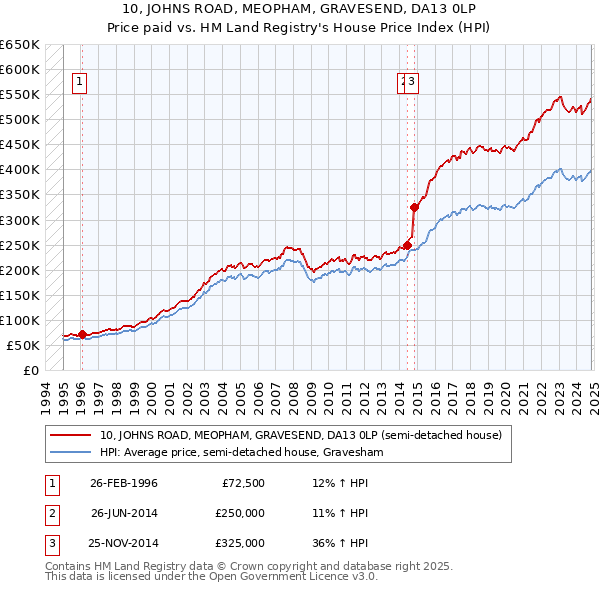 10, JOHNS ROAD, MEOPHAM, GRAVESEND, DA13 0LP: Price paid vs HM Land Registry's House Price Index