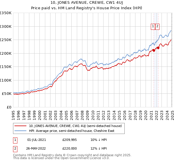 10, JONES AVENUE, CREWE, CW1 4UJ: Price paid vs HM Land Registry's House Price Index