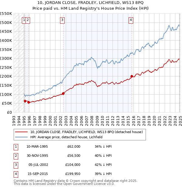 10, JORDAN CLOSE, FRADLEY, LICHFIELD, WS13 8PQ: Price paid vs HM Land Registry's House Price Index