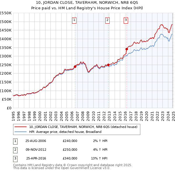 10, JORDAN CLOSE, TAVERHAM, NORWICH, NR8 6QS: Price paid vs HM Land Registry's House Price Index