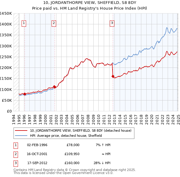 10, JORDANTHORPE VIEW, SHEFFIELD, S8 8DY: Price paid vs HM Land Registry's House Price Index