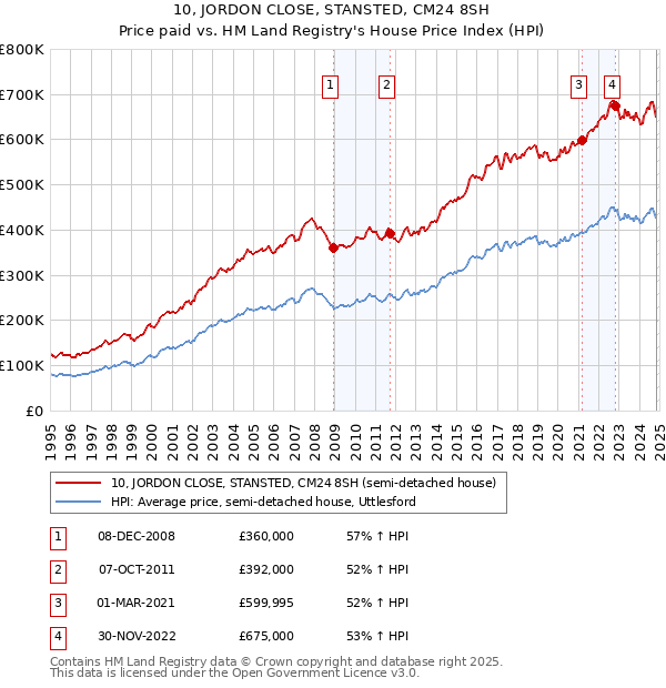 10, JORDON CLOSE, STANSTED, CM24 8SH: Price paid vs HM Land Registry's House Price Index