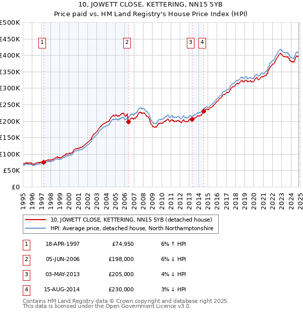 10, JOWETT CLOSE, KETTERING, NN15 5YB: Price paid vs HM Land Registry's House Price Index