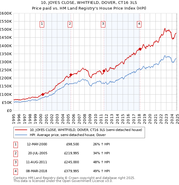 10, JOYES CLOSE, WHITFIELD, DOVER, CT16 3LS: Price paid vs HM Land Registry's House Price Index