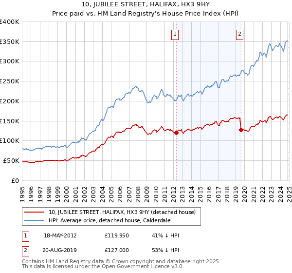 10, JUBILEE STREET, HALIFAX, HX3 9HY: Price paid vs HM Land Registry's House Price Index