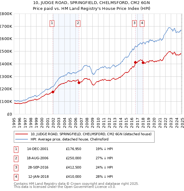 10, JUDGE ROAD, SPRINGFIELD, CHELMSFORD, CM2 6GN: Price paid vs HM Land Registry's House Price Index