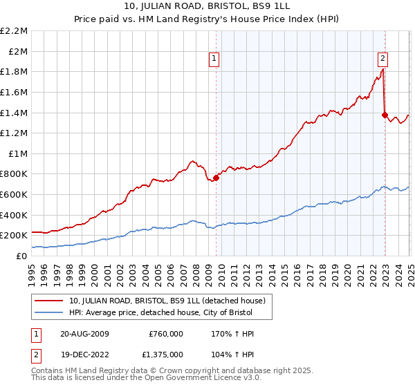 10, JULIAN ROAD, BRISTOL, BS9 1LL: Price paid vs HM Land Registry's House Price Index