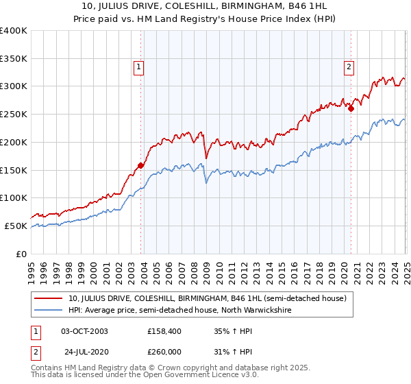 10, JULIUS DRIVE, COLESHILL, BIRMINGHAM, B46 1HL: Price paid vs HM Land Registry's House Price Index