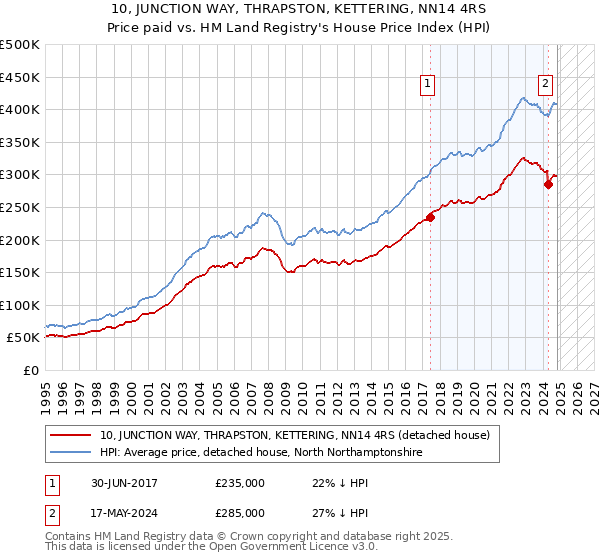 10, JUNCTION WAY, THRAPSTON, KETTERING, NN14 4RS: Price paid vs HM Land Registry's House Price Index