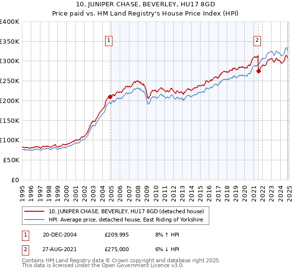 10, JUNIPER CHASE, BEVERLEY, HU17 8GD: Price paid vs HM Land Registry's House Price Index