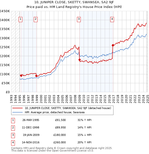 10, JUNIPER CLOSE, SKETTY, SWANSEA, SA2 9JF: Price paid vs HM Land Registry's House Price Index